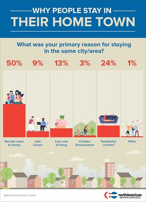 What percentage of Americans currently live in the town or city where they grew up?