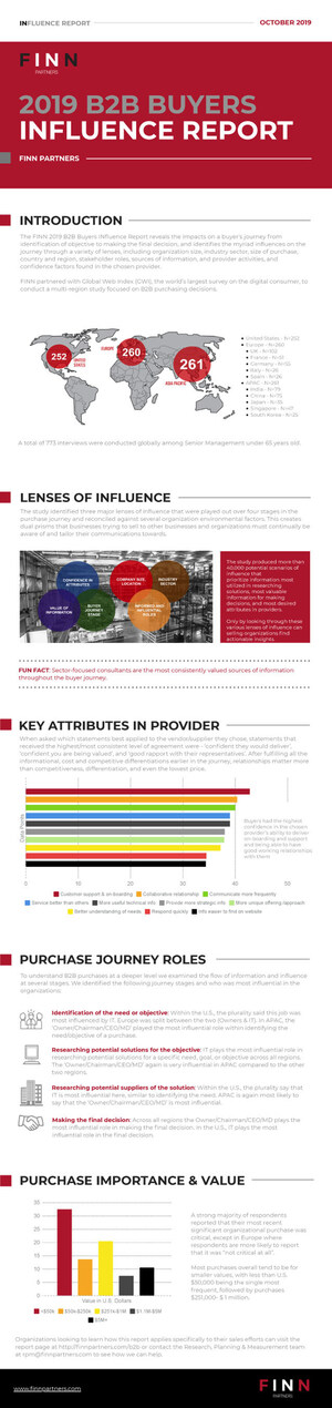 New Finn Partners Research Report Unveils Top Factors Influencing B2B Purchasing Decisions