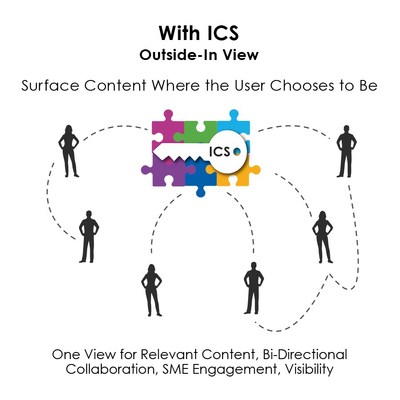 With Intelligent Content Syndication, valuable and relevant content is surfaced where the customer is, so the customers are always at the right place, at the right time, right where they are.