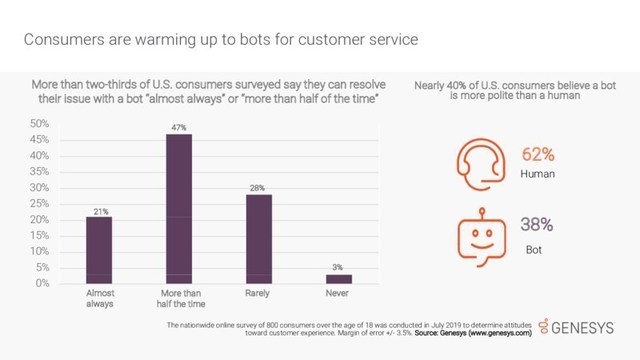 Recent research from Genesys finds that nearly 70% of U.S. consumers seem to have positive experiences with customer service bots -- and a surprising 38% find bots more polite than humans.