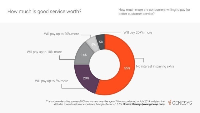Almost half of U.S. consumers surveyed say they're willing to pay at least a little extra for better customer service.
