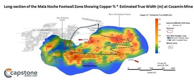 Figure 2. Long-section of the Mala Noche Footwall Zone showing Copper %*Estimated True Width (m) at Capstone's Cozamin Mine. For full details refer to the November 5, 2019 news release. (CNW Group/Capstone Mining Corp.)