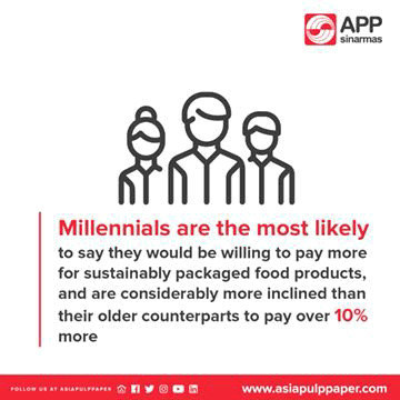 Millenials are the most likely to say they would be willing to pay more for sustainably packaged food products and are considerably more inclined that their older counterparts to pay over 10% more. (CNW Group/Asia Pulp & Paper)