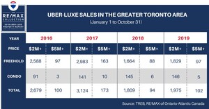 Domestic buyers set sights on uber-luxe real estate in Toronto proper as sales over $5 million push ahead of last year's levels, says RE/MAX