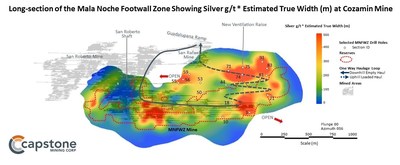 Figure 3. Long-section of the Mala Noche Footwall Zone showing Silver g/t*Estimated True Width (m) at Capstone's Cozamin Mine. For full details refer to the November 5, 2019 news release. (CNW Group/Capstone Mining Corp.)