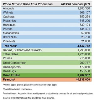 Tree Nut and Dried Fruit Productions to Add up to 4.5 Million and 3.3 Million Metric Tons, Respectively
