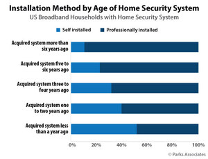 Parks Associates: More Than 50% of New Security System Owners Self-Installed Their System