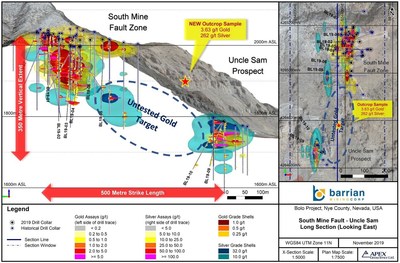 Figure 2: Long Section South Mine Fault-Uncle Sam Gold Targets (CNW Group/Barrian Mining Corp.)