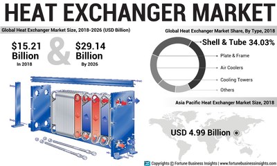 Heat Exchanger Market Analysis (US$ Bn), Insights and Forecast, 2015-2026