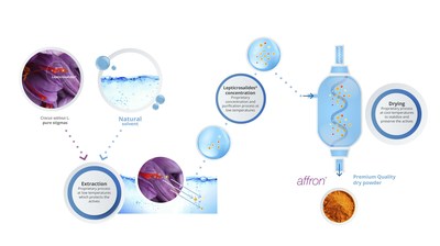 Affron&reg; eco-friendly technology maximizes &ldquo;liquid gold&rdquo; concentration and potency