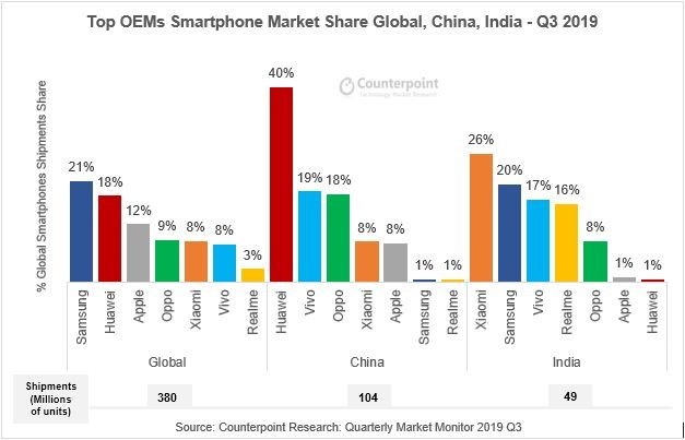 Top OEMs Smartphone Market Share Global, China, India - Q3 2019