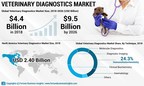 Veterinary Diagnostics Market to Register a CAGR of 10.0% till 2026; Rising Preference for Point-of-Care Diagnostic Methods to Fuel the Market: Fortune Business Insights