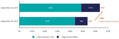 Annual contract value (“ACV”) (1) (2)
The change in ACV measures the growth and predictability of future cash flows from Pega Cloud and Client Cloud committed arrangements as of the end of the particular reporting period.