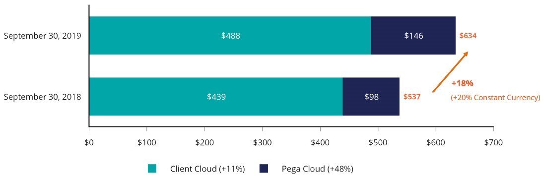 Pega Cloud ACV Grows 51%** in the First Three Quarters of 2019