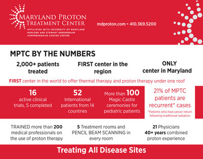 Maryland Proton Treatment Center by the numbers