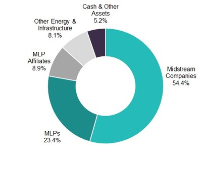 The Fund's investment allocation as of October 31, 2019 is shown in the pie chart.
For illustrative purposes only. Figures are based on the Fund's gross assets.
Source: Salient Capital Advisors, LLC, October 31, 2019.