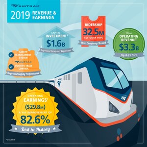 Improved Safety and Customer Experience Drive Record Amtrak Ridership