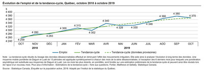 Évolution de l’emploi et de la tendance-cycle, Québec, octobre 2018 à octobre 2019 (Groupe CNW/Institut de la statistique du Québec)