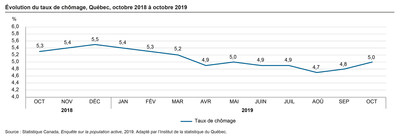 Évolution du taux de chômage, Québec, octobre 2018 à octobre 2019 (Groupe CNW/Institut de la statistique du Québec)