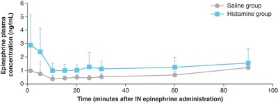 Effect of Histamine-Induced Nasal Congestion on IN Epinephrine Absorption