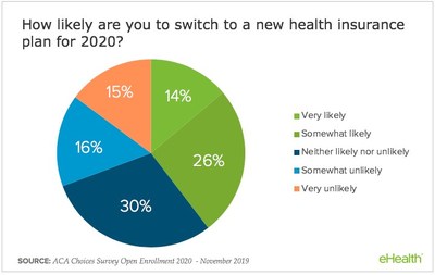Overall, 40% of respondents say they're likely to switch health plans. Overall, 40% of respondents say they're likely to switch health plans.