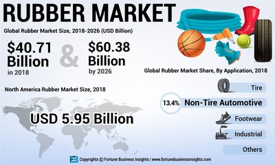 Rubber Market Analysis (US$ Mn), Insights and Forecast, 2015-2026