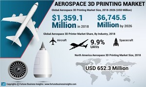 Aerospace 3D Printer Market to Exhibit 22.17% CAGR, Owing to Adoption of Advanced Technology in 3D Printing | Fortune Business Insights