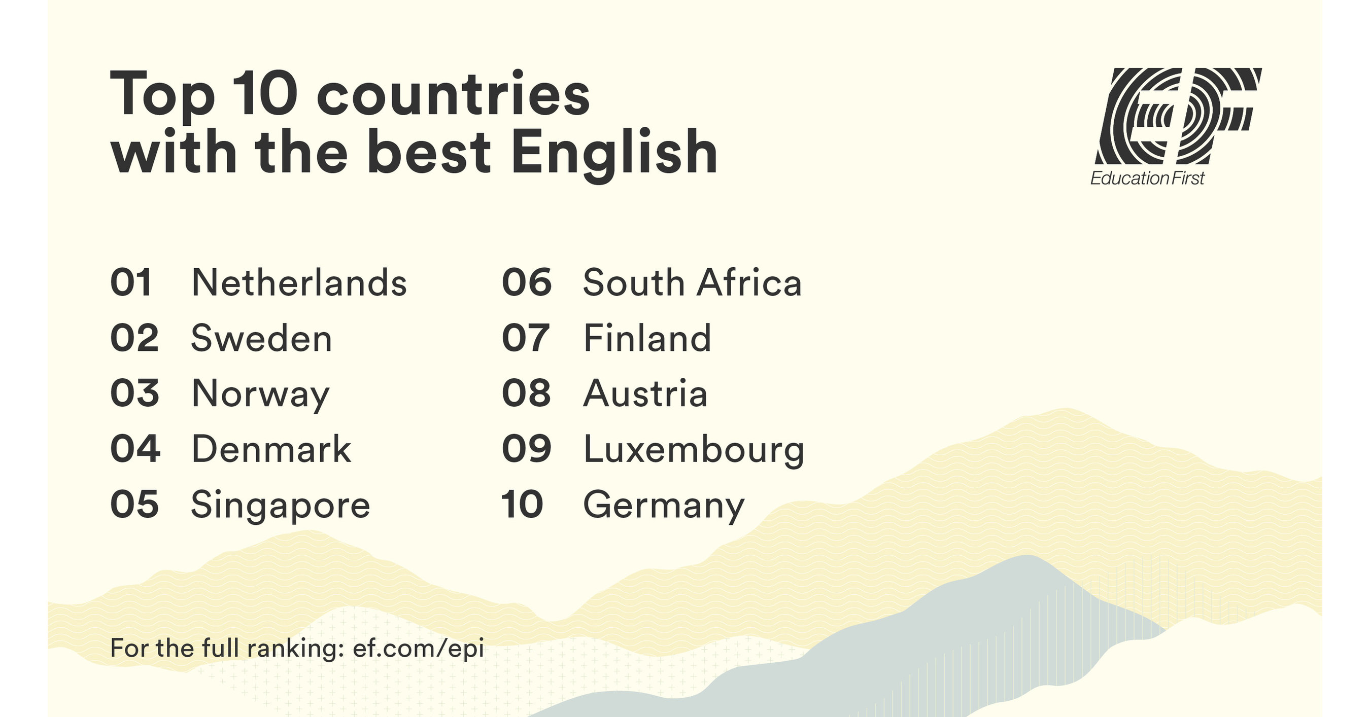 EF Education First (EF) MENA Countries Ranked for English Proficiency
