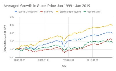 Ethical and Stakeholder-Focused Companies Yield Much Higher Returns than S&P 500 over 20-year period. (S&P 500 doubled, Ethical Companies Tripled, and Stakeholder-Focused Companies Quadrupled in Value over 20 Years.)