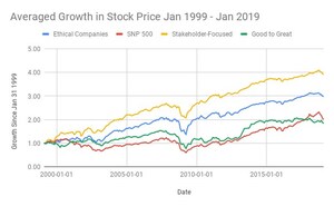 Ethical, Stakeholder-Focused Companies Yield 2x Profits of S&amp;P 500