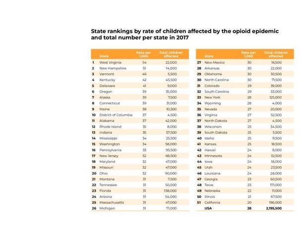 State rankings by rate of children affected by the opioid epidemic and total number per state in 2017 State rankings by rate of children affected by the opioid epidemic and total number per state in 2017
