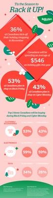 Rakuten.ca shares how Canadians are spending this Holiday season (CNW Group/Rakuten.ca)