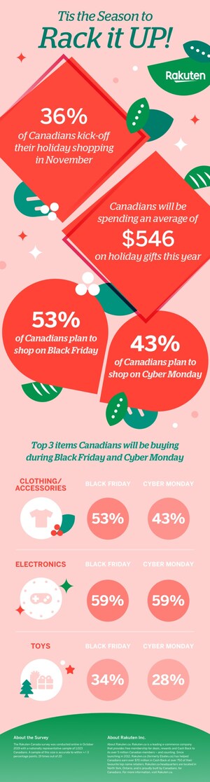 More than half of Canadians say finding the best holiday gift is more important than the best deal