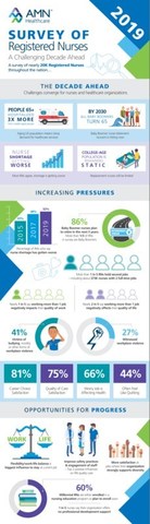 AMN Healthcare 2019 Survey of Registered Nurses: A Challenging Decade Ahead, found warning signs of larger problems ahead, including that significant percentages of nurses are working second jobs – and many with two full-time jobs. Nurses say they are unable to spend the time they need with patients, and most have been affected by some form of workplace violence, a recognized hazard of the healthcare industry. AMN Healthcare 2019 Survey of Registered Nurses: A Challenging Decade Ahead, found warning signs of larger problems ahead, including that significant percentages of nurses are working second jobs – and many with two full-time jobs. Nurses say they are unable to spend the time they need with patients, and most have been affected by some form of workplace violence, a recognized hazard of the healthcare industry.