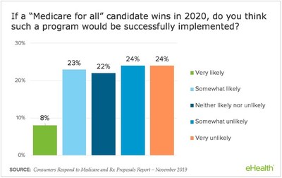 48% consider "Medicare for all" unlikely to be implemented.