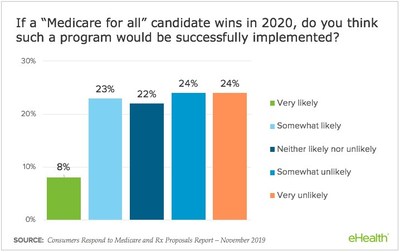 48% consider "Medicare for all" unlikely to be implemented. 48% consider "Medicare for all" unlikely to be implemented.