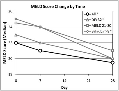 Meld Score Survival Chart