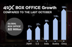 4DX Draws Highest Ever October Performance with $22 Million in the Global Box Office
