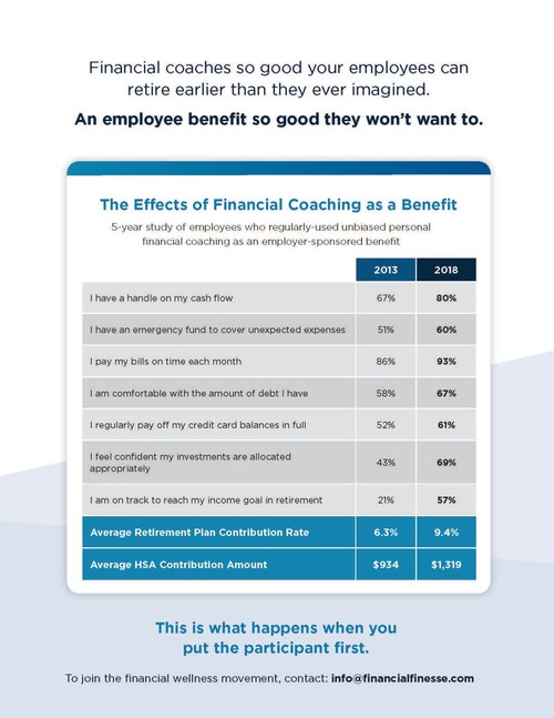 The Effects of Financial Coaching as a Benefit. Five-year study of employees who regularly utilized the unbiased financial coaching benefit available to them.