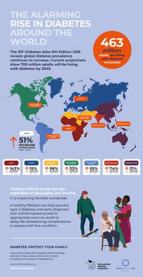 THIS INFOGRAPHIC HIGHLIGHTS THE KEY FINDINGS OF THE 9th EDITION OF THE IDF DIABETES ATLAS 
