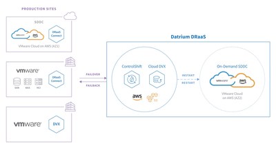 Datrium DRaaS now offers instant Recovery Time Objective (RTO) restarts from Datrium backups on Amazon S3—the lowest RTO with VMware Cloud of any Amazon S3-based DR system. Additionally, a new feature, DRaaS Connect, extends instant RTO DR to any vSphere environment.