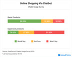 Latest GoodFirms Research Spotlights That Around 59.05% of People Are Fine Shopping for Basic Products via Chatbots