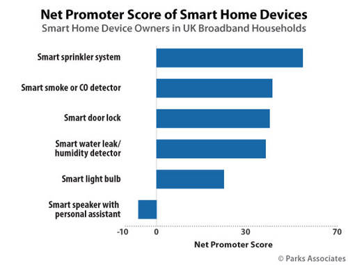 Parks Associates: Net Promoter Score of Smart Home Devices