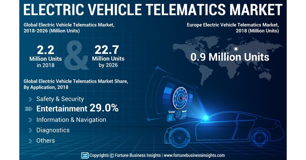 Automotive Electric Vehicle Telematics Market to Exhibit an Astonishing