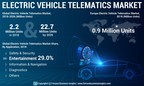 Automotive Electric Vehicle Telematics Market to Exhibit an Astonishing CAGR of 32.3%; Rising Investment in Research &amp; Development to Fuel Growth: Fortune Business Insights