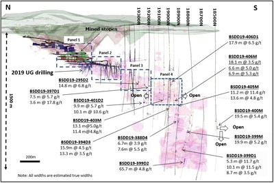 Figure 1 - Wassa Underground: Isometric view looking east showing significant results of both step out and extension drilling programs (CNW Group/Golden Star Resources Ltd.)