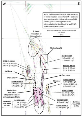 Figure 2 - Wassa Underground: Cross section 18875N looking north showing the change of the interpretation from a single lode to multiple lodes, based on infill drilling in the deeper extension areas - Wassa Cross Section 18875N – (+/- 50 m window) (CNW Group/Golden Star Resources Ltd.)