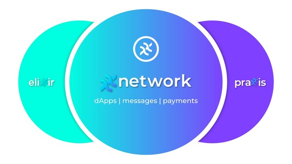 The xx coin and xx network combine the innovations of Elixxir and Praxxis to support revolutionary messaging, payments, and dApps. The resulting xx network combines speed, privacy, security, and scale.