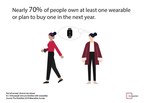 56% of People Own at Least One Wearable, as Google Competes for Market Share
