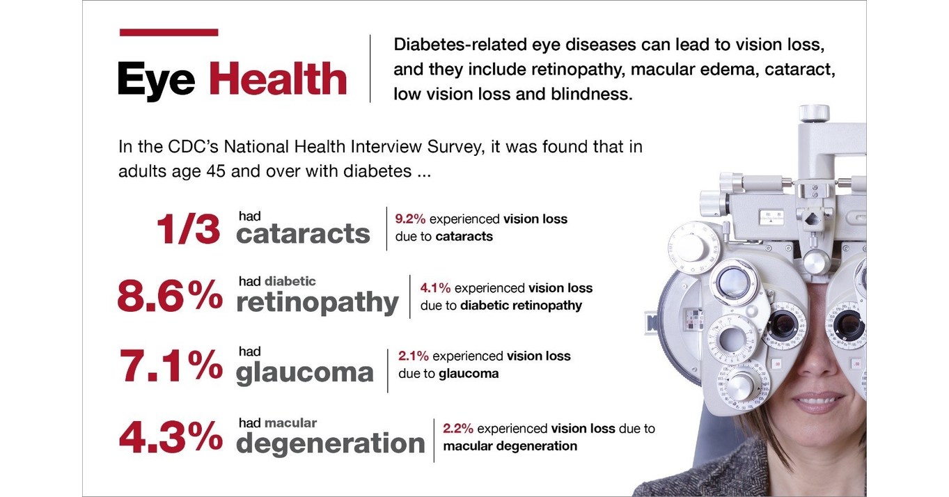 American Diabetes Association® and VSP® Vision Care Collaborate on ...